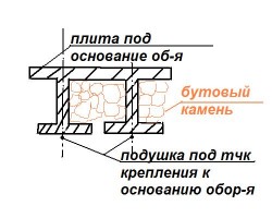 Схема конструкции фундамента с бутовым камнем