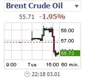 График цен на нефть Brent с падением на 1.95%