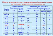 Таблица перевода баллов в международные оценки и их эквиваленты
