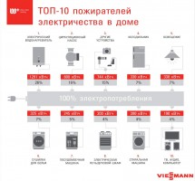 Топ-10 потребителей электричества в доме с показателями кВтч