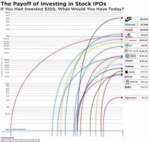 График доходности инвестиций в IPO акций. Сравнение роста вложений