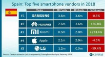 Топ-5 производителей смартфонов в Испании за 2018 год
