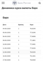 Динамика курса евро с 4 по 17 июня 2020 года