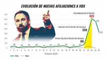 График изменений новых afiliaciones к Vox в октябре 2020 года