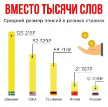Средний размер пенсий в разных странах в рублях
