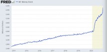График изменения денежной массы M1 с 2014 по 2020 год