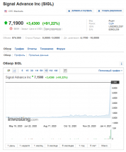 Данные о компании Signal Advance Inc, график акций