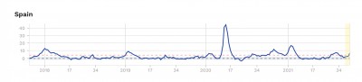 График изменения показателей по Испании с 2018 года