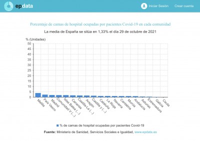 Процент занятых коек в больницах Испании по регионам