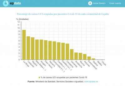 Процент занятых коек в реанимации COVID-19 по регионам Испании