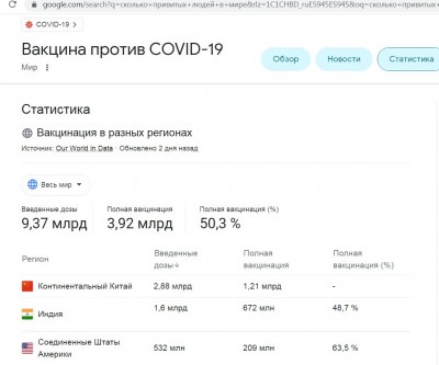 Статистика вакцинации против COVID-19 в мире — CostaSpain.net Статистика вакцинации против COVID-19 в мире