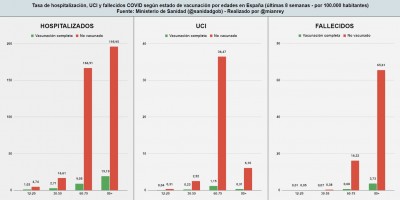График с данными о госпитализации и смертности от COVID-19 в Испании