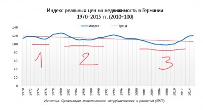 Индекс реальных цен на недвижимость в Германии с 1970 по 2015 год