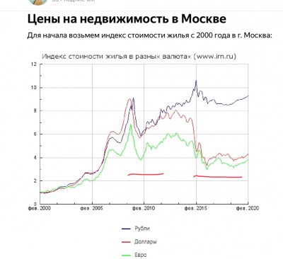 График изменения индекса стоимости жилья в Москве с 2000 года