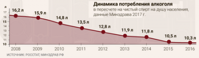 Динамика потребления алкоголя на душу населения с 2008 по 2016 год