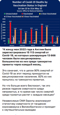 График смертности от Covid-19 по статусу вакцинации в Англии