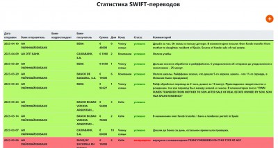 Статистика SWIFT-переводов с данными о транзакциях — CostaSpain.net Статистика SWIFT-переводов с данными о транзакциях