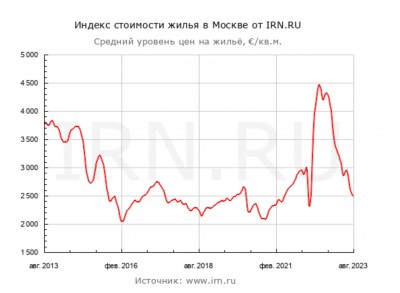 График изменения индекса стоимости жилья в Москве — CostaSpain.net График изменения индекса стоимости жилья в Москве