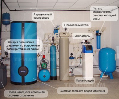 Система водоснабжения с различными компонентами и оборудованием