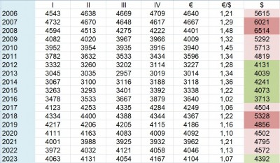 Таблица с данными по кварталам и валютным курсам с 2006 по 2023 год — CostaSpain.net Таблица с данными по кварталам и валютным курсам с 2006 по 2023 год