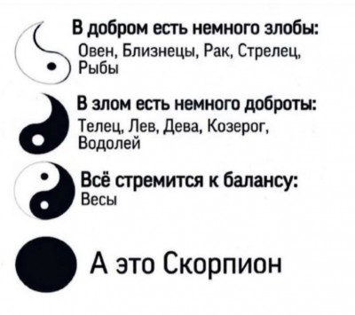 Астрологическая схема с описанием знаков зодиака