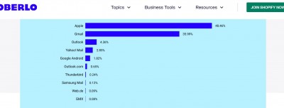 График с процентами использования почтовых сервисов