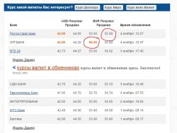 Курсы валют в обменниках, данные по банкам и времени обновления