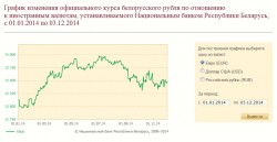 Курс евро в Белоруссии 2014 — CostaSpain.net Курс евро в Белоруссии 2014