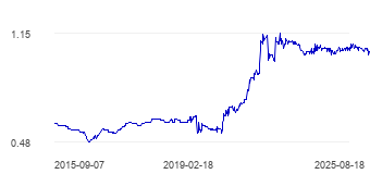 График изменения значения с 2015 по 2025 год