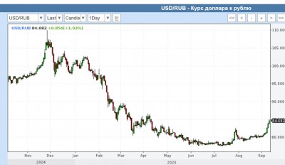 График курса доллара к рублю с 2024 по 2025 год