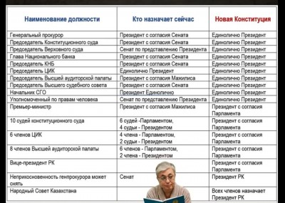 Сравнение должностей и их назначения по старой и новой конституции