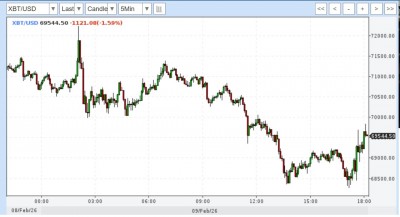 График изменения курса XBT/USD за 8-9 февраля 2026 года