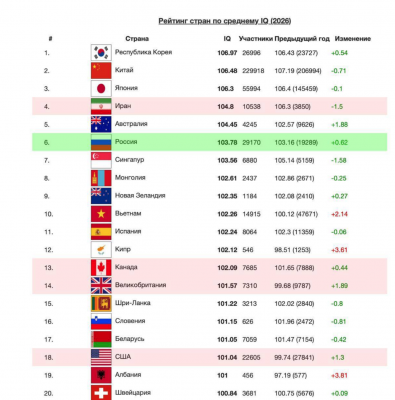 Рейтинг стран по среднему IQ на 2026 год