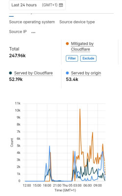 Пиковые значения ddos-атаки