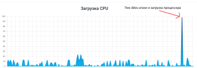 загрузка процессора под ddos-атакой