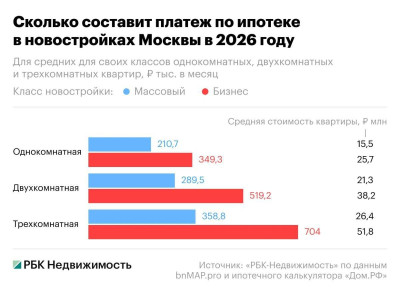 График средних платежей по ипотеке в новостройках Москвы в 2026 году.