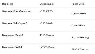 цены на электричество в Испании в 2026