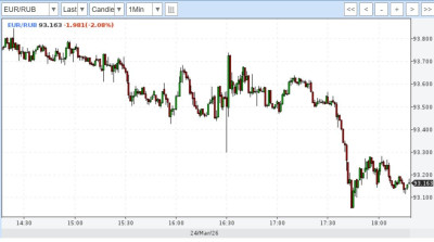 График валютной пары EUR/RUB с изменением курса.