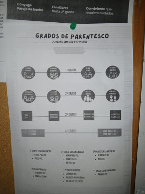 Grados de parentesco