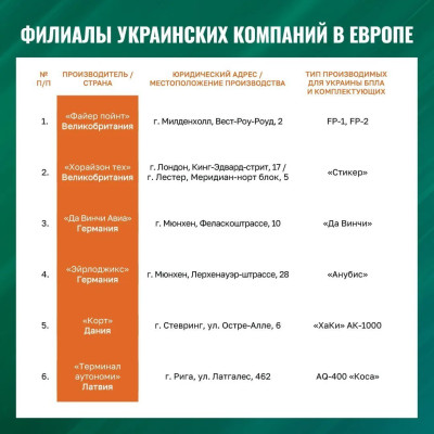 Список филиалов украинских компаний в Европе с адресами и типами продукции.