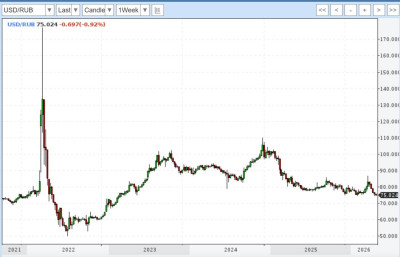 График изменения курса USD/RUB с 2021 по 2026 год.