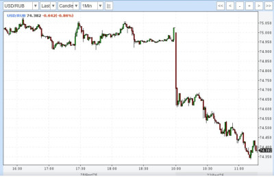 График курса USD/RUB за 20 апреля 2026 года.