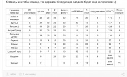 Таблица с результатами команд в соревнованиях