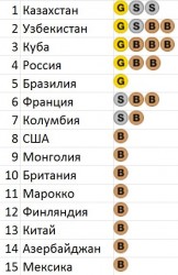 Список стран с цветными маркерами и рейтингом — CostaSpain.net Список стран с цветными маркерами и рейтингом